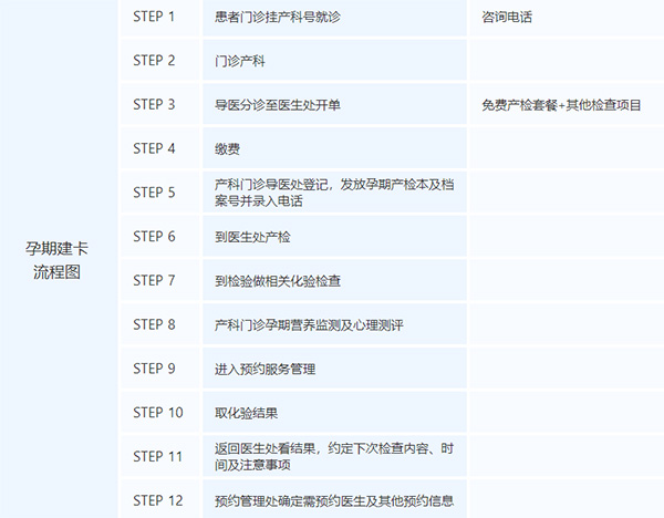 孕期建卡流程图