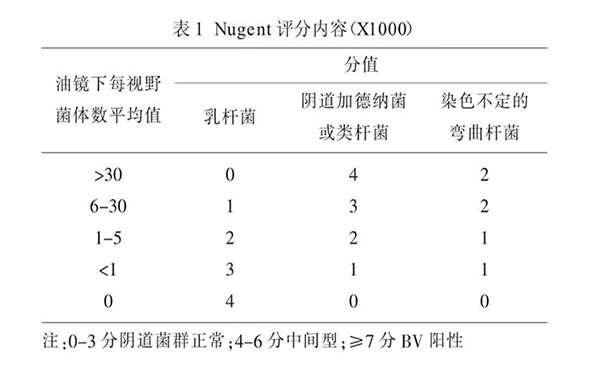 nugent评分7分代表有细菌性阴道病